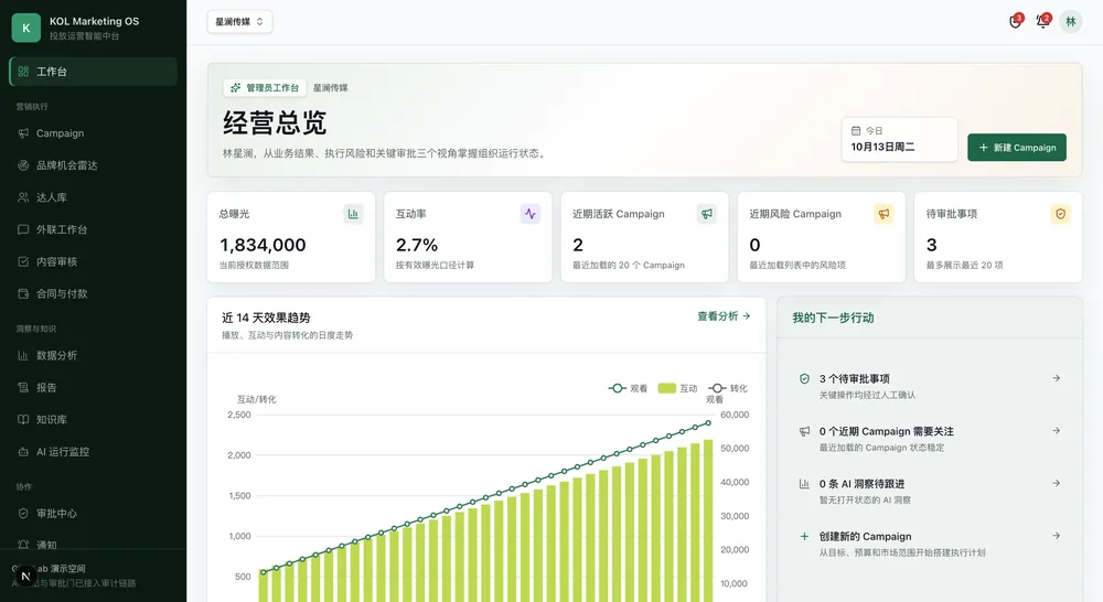 KOL Marketing OS 经营总览
